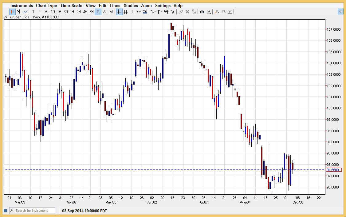Forex ham petrol analizi