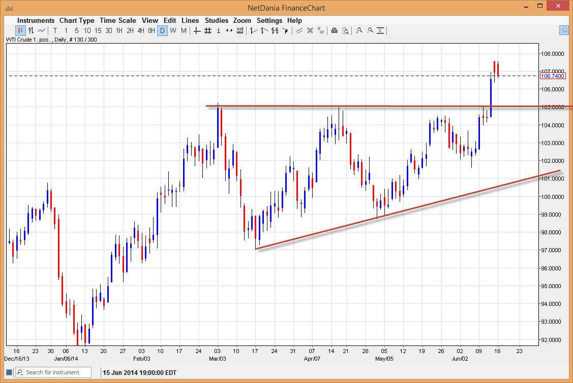 Forex ham petrol analizi