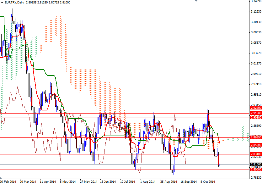 eur try forex