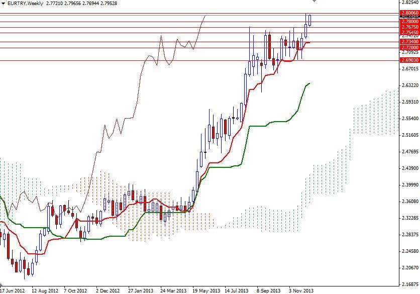 eur try forex