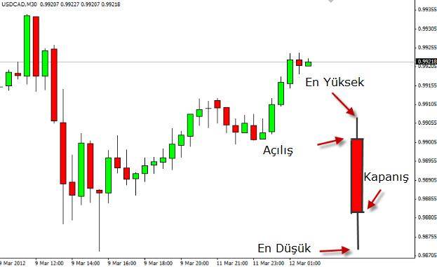 Forex grafik yorumu